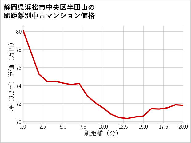 静岡県浜松市中央区半田山の徒歩距離別の中古マンション坪単価