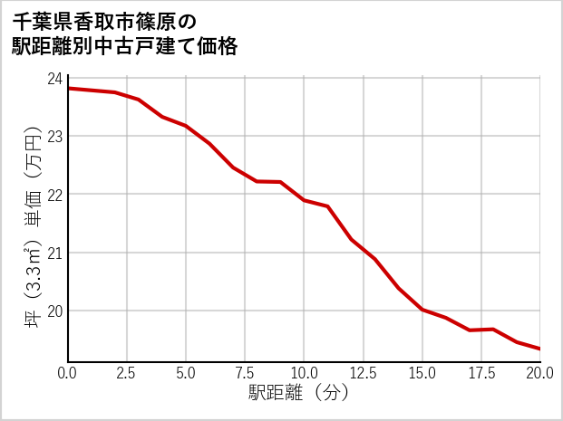 千葉県香取市篠原の徒歩距離別の中古戸建て坪単価