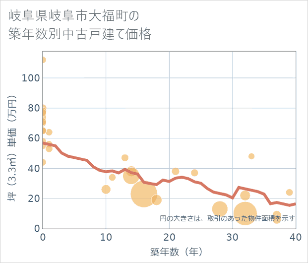 岐阜県岐阜市大福町の築年数別の中古戸建て坪単価