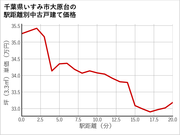 千葉県いすみ市大原台の徒歩距離別の中古戸建て坪単価