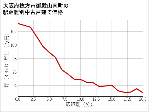 大阪府枚方市御殿山南町の徒歩距離別の中古戸建て坪単価