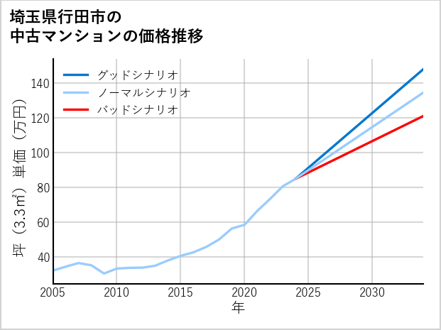 埼玉県行田市の中古マンション価格推移