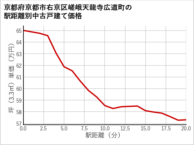 京都府京都市右京区嵯峨天龍寺広道町の徒歩距離別の中古戸建て坪単価