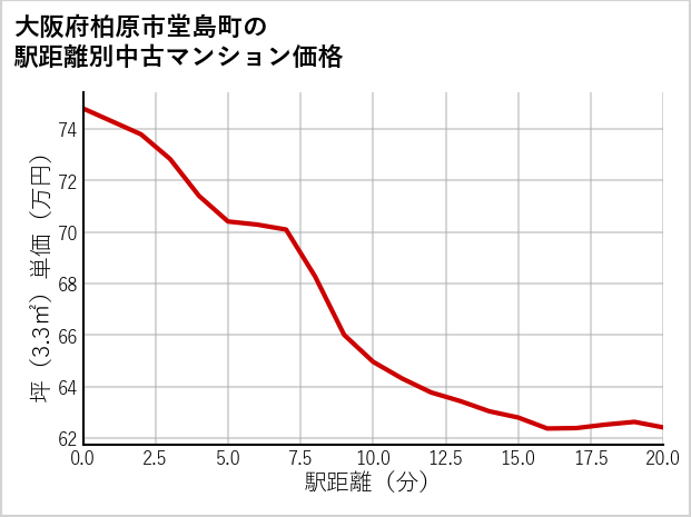 大阪府柏原市堂島町の徒歩距離別の中古マンション坪単価
