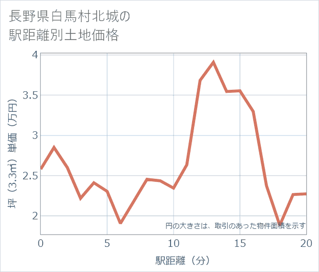 長野県白馬村北城の徒歩距離別の土地坪単価