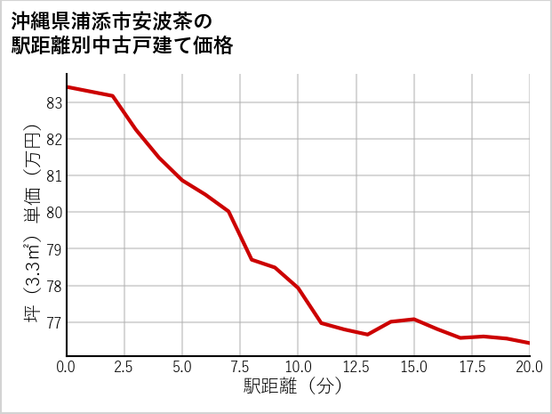沖縄県浦添市安波茶の徒歩距離別の中古戸建て坪単価