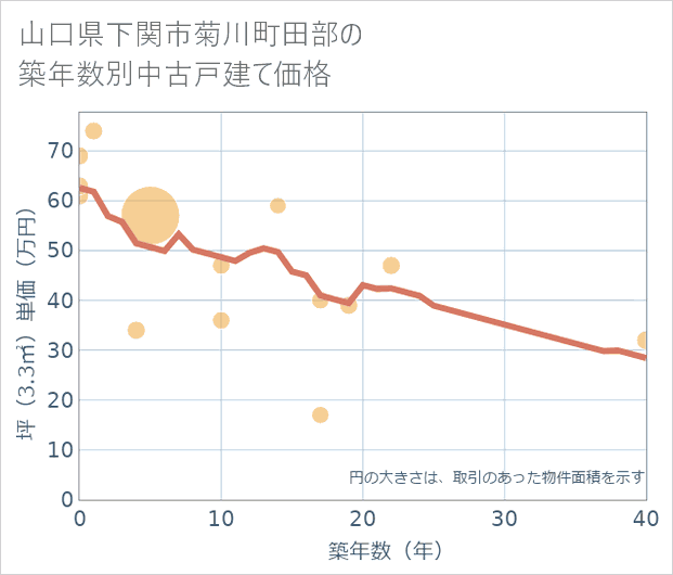 山口県下関市菊川町田部の築年数別の中古戸建て坪単価
