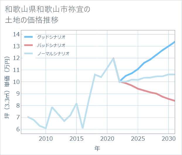 和歌山県和歌山市祢宜の土地価格推移