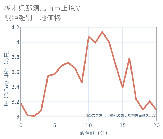 栃木県那須烏山市上境の徒歩距離別の土地坪単価