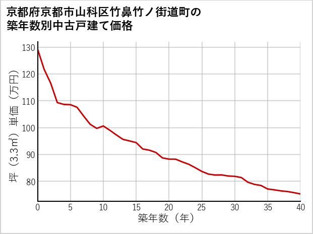 京都府京都市山科区竹鼻竹ノ街道町の築年数別の中古戸建て坪単価