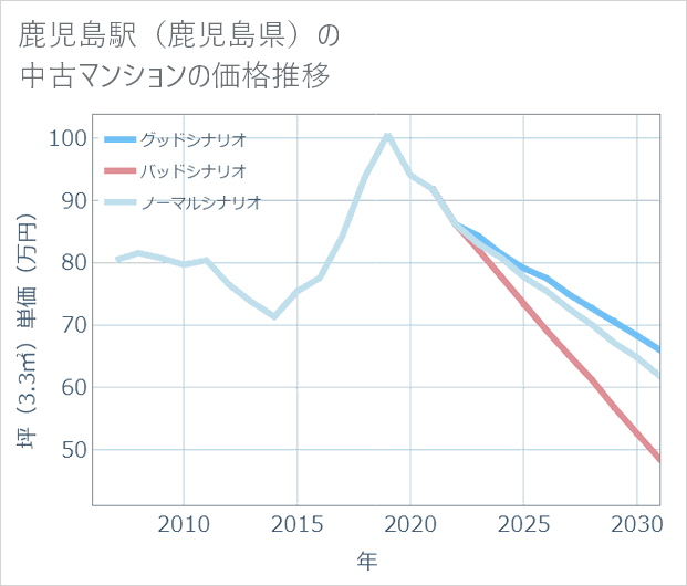 鹿児島駅(鹿児島県)の中古マンション価格推移