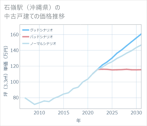 石嶺駅(沖縄県)の中古戸建て価格推移