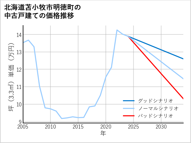 北海道苫小牧市明徳町の中古戸建て価格推移