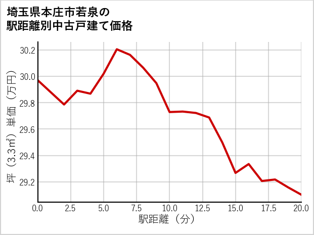 埼玉県本庄市若泉の徒歩距離別の中古戸建て坪単価