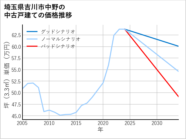 埼玉県吉川市中野の中古戸建て価格推移