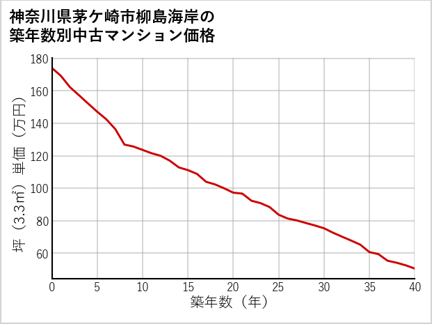 神奈川県茅ケ崎市柳島海岸の築年数別の中古マンション坪単価