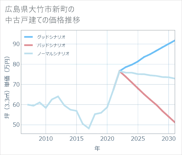 広島県大竹市新町の中古戸建て価格推移