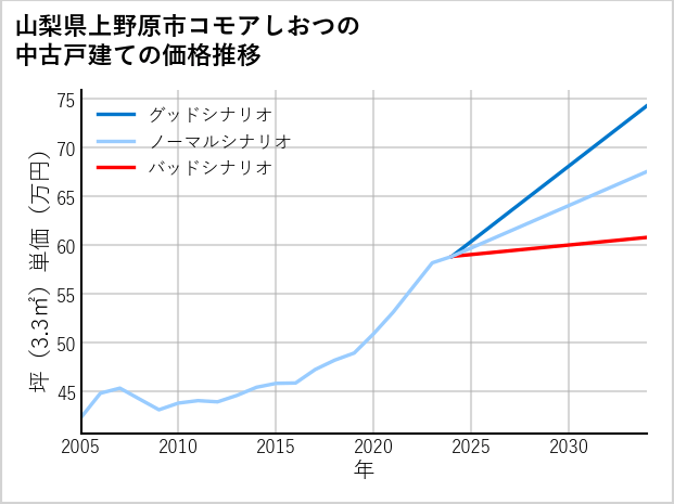 山梨県上野原市コモアしおつの中古戸建て価格推移