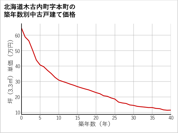 北海道木古内町本町の築年数別の中古戸建て坪単価
