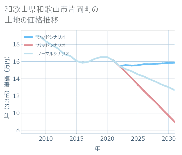 和歌山県和歌山市片岡町の土地価格推移