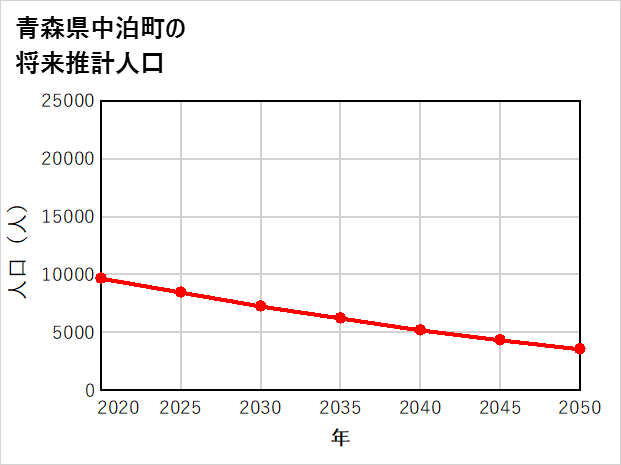 中泊町の将来推計人口