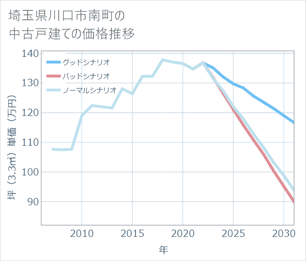 埼玉県川口市南町の中古戸建て価格推移