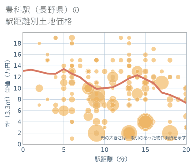 豊科駅(長野県)の徒歩距離別の土地坪単価