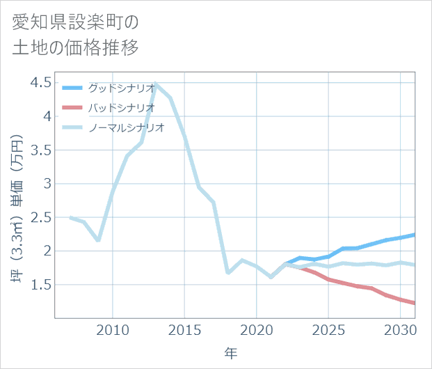 愛知県設楽町の土地価格推移