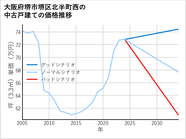 大阪府堺市堺区北半町西の中古戸建て価格推移