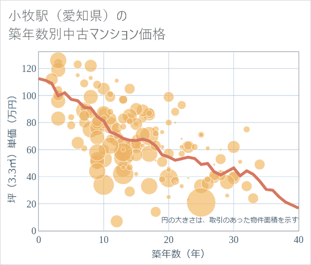 小牧駅(愛知県)の築年数別の中古マンション坪単価