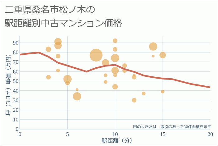 三重県桑名市松ノ木の徒歩距離別の中古マンション坪単価