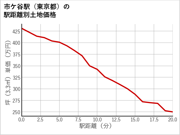 市ケ谷駅（東京都）の徒歩距離別の土地坪単価