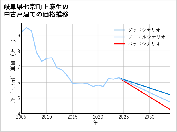 岐阜県七宗町上麻生の中古戸建て価格推移