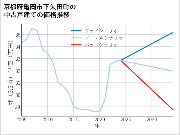 京都府亀岡市下矢田町の中古戸建て価格推移