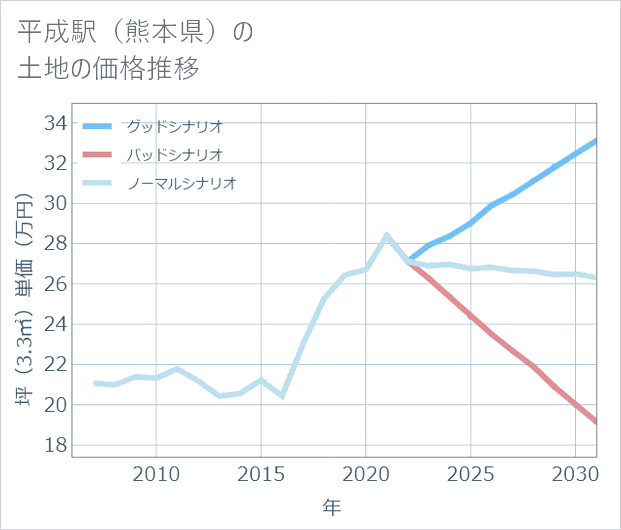 平成駅(熊本県)の土地価格推移