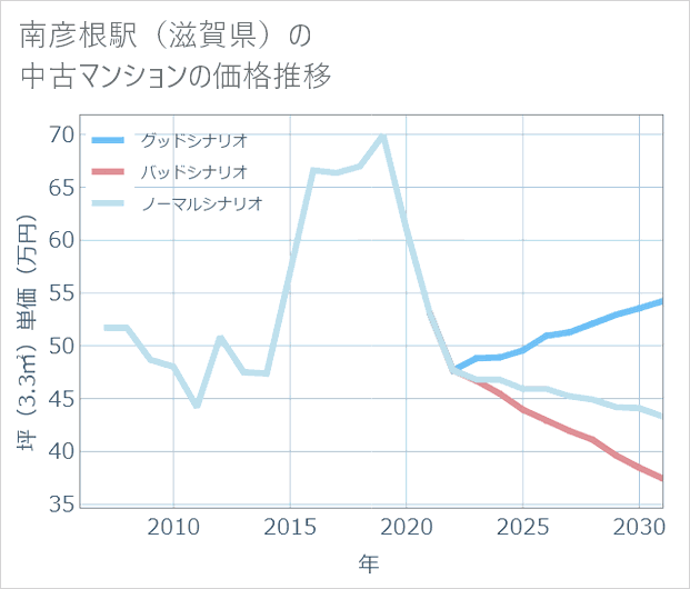 南彦根駅(滋賀県)の中古マンション価格推移