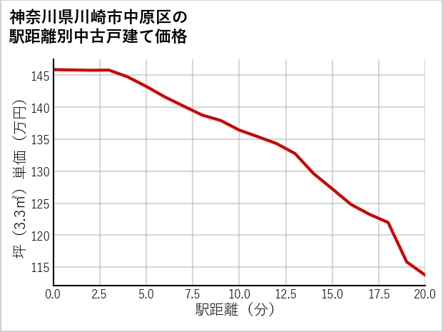 神奈川県川崎市中原区の徒歩距離別の中古戸建て坪単価
