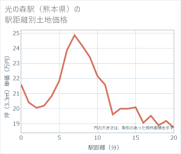 光の森駅（熊本県）の徒歩距離別の土地坪単価