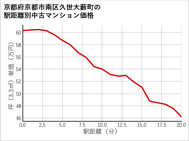 京都府京都市南区久世大藪町の徒歩距離別の中古マンション坪単価