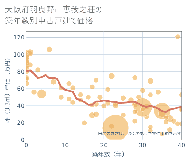 大阪府羽曳野市恵我之荘の築年数別の中古戸建て坪単価