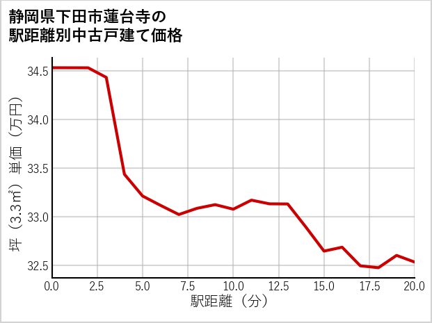 静岡県下田市蓮台寺の徒歩距離別の中古戸建て坪単価