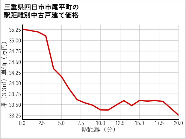 三重県四日市市尾平町の徒歩距離別の中古戸建て坪単価
