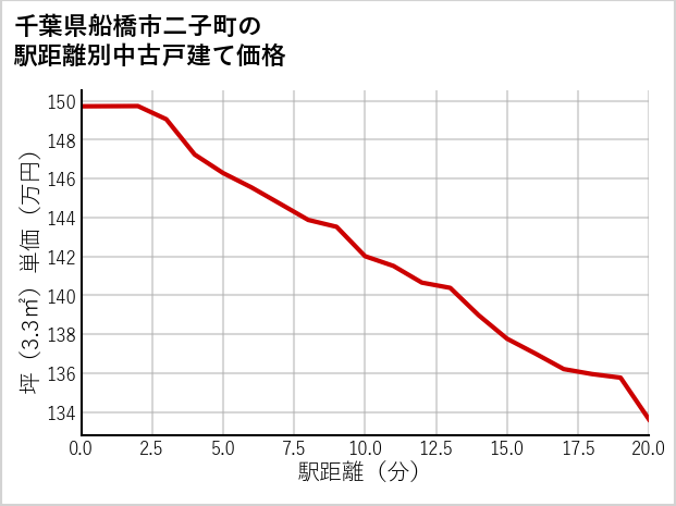 千葉県船橋市二子町の徒歩距離別の中古戸建て坪単価