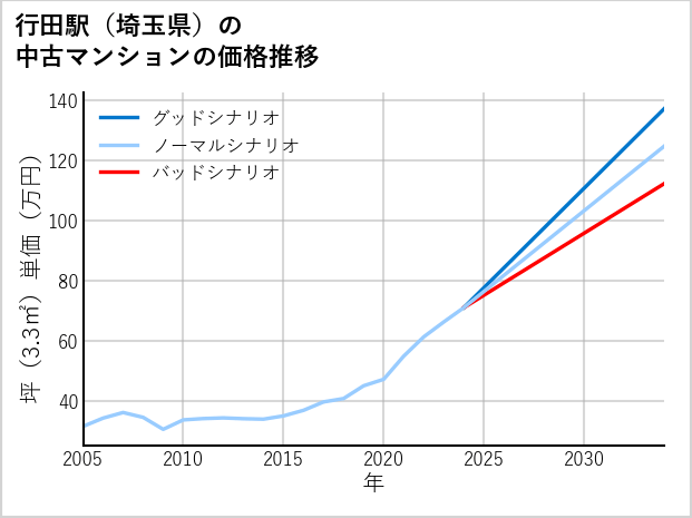 行田駅（埼玉県）の中古マンション価格推移