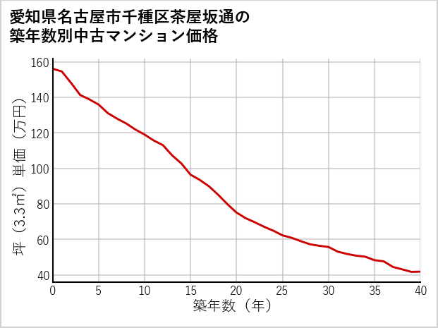 愛知県名古屋市千種区茶屋坂通の築年数別の中古マンション坪単価