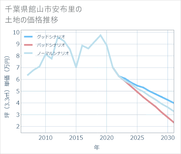 千葉県館山市安布里の土地価格推移