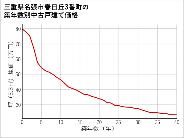 三重県名張市春日丘3番町の築年数別の中古戸建て坪単価
