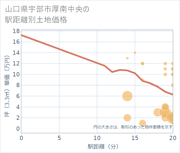 山口県宇部市厚南中央の徒歩距離別の土地坪単価