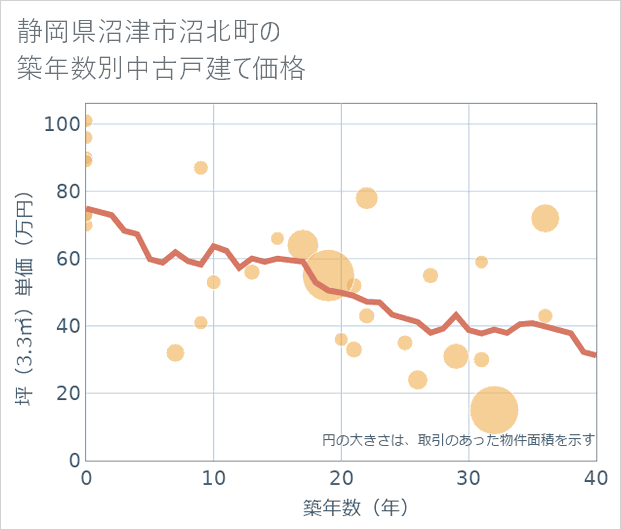 静岡県沼津市沼北町の築年数別の中古戸建て坪単価