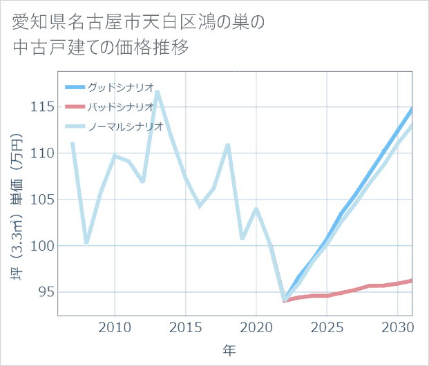 愛知県名古屋市天白区鴻の巣の中古戸建て価格推移